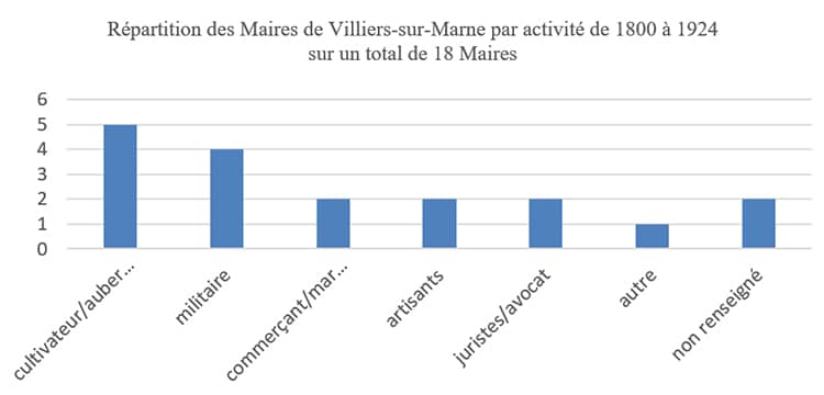 Répartition des maires de Villiers-sur-Marne par activité de 1800 à 1924 sur un total de 18 maires
