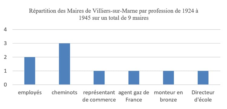 Répartition des maires de Villiers-sur-Marne par profession de 1924 à 1945 sur un total de 9 maires